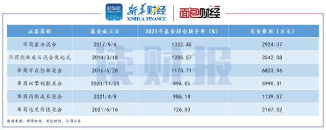 华商基金权益产品：“高换手率”产生高额交易费、重仓股“暴雷”