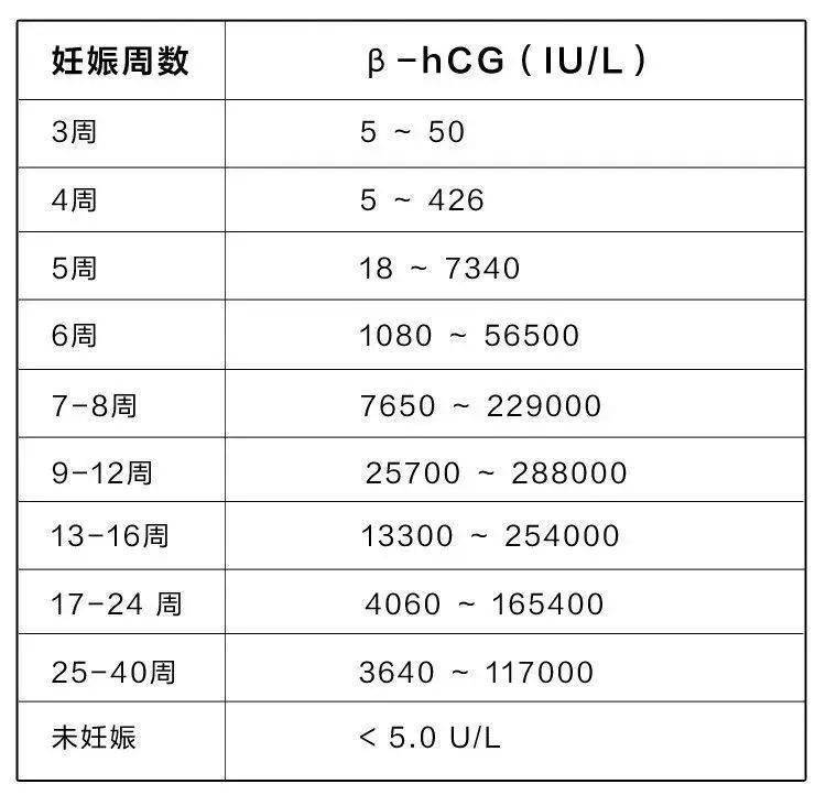 注意孕期HCG数值那些翻倍与降低的问题！