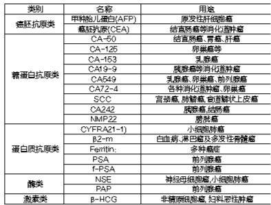 肿瘤标志物数值高就是得了癌症吗？