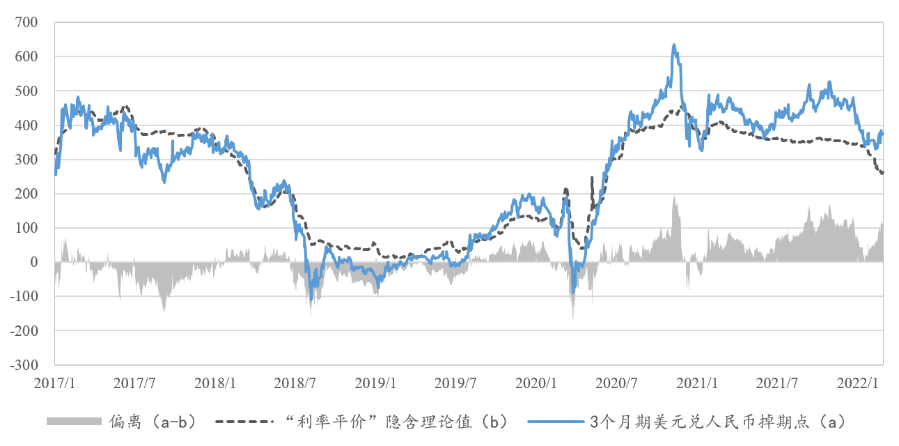 美元对人民币掉期点为何偏离“利率平价”？——国际收支的视角