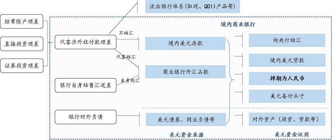 美元对人民币掉期点为何偏离“利率平价”？——国际收支的视角