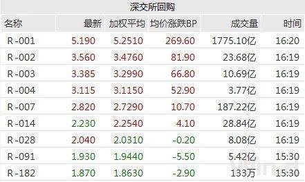 期现货震荡回暖，季末交易所资金利率大幅走高｜债市综述