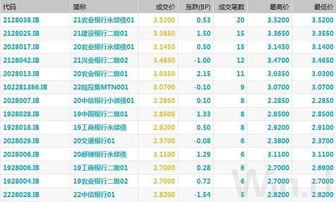 期现货震荡回暖，季末交易所资金利率大幅走高｜债市综述