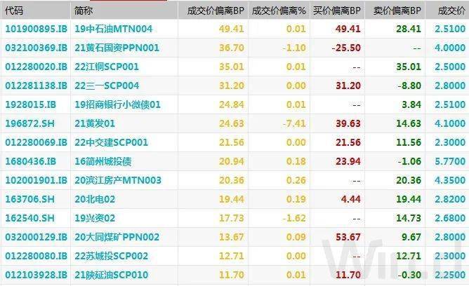期现货震荡回暖，季末交易所资金利率大幅走高｜债市综述
