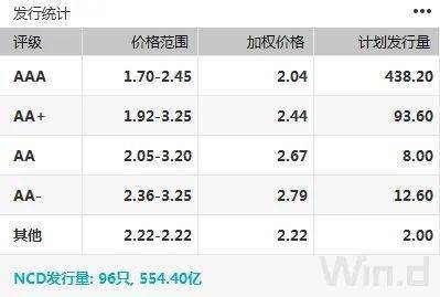 期现货震荡回暖，季末交易所资金利率大幅走高｜债市综述