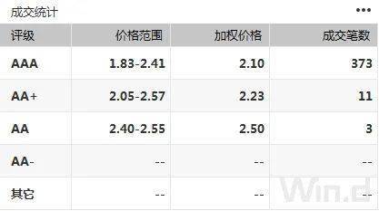 期现货震荡回暖，季末交易所资金利率大幅走高｜债市综述