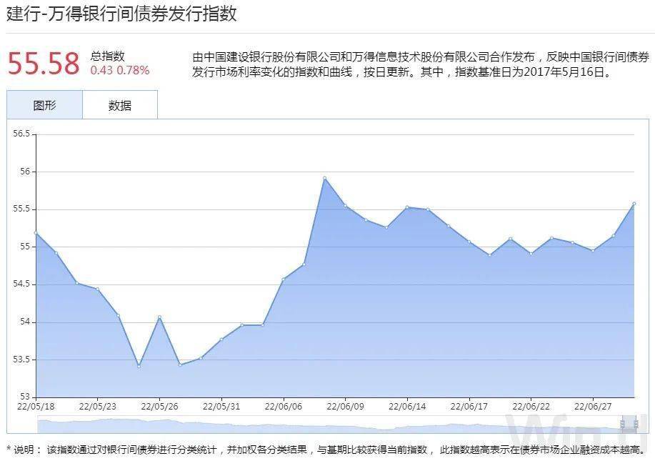 期现货震荡回暖，季末交易所资金利率大幅走高｜债市综述