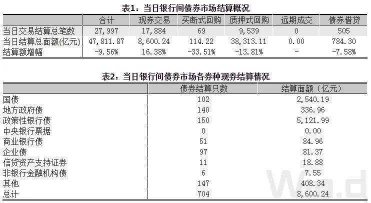 期现货震荡回暖，季末交易所资金利率大幅走高｜债市综述