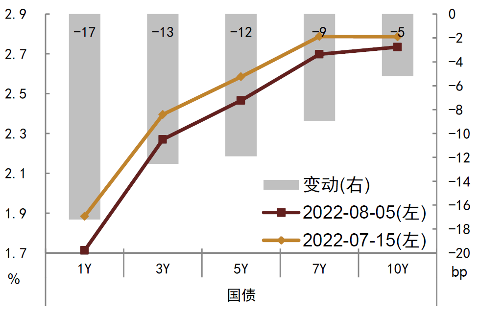 【中金固收·利率】长久期利率债或是最后的洼地