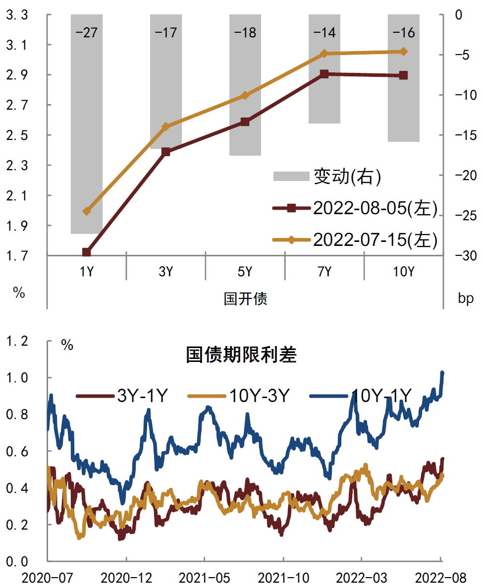【中金固收·利率】长久期利率债或是最后的洼地