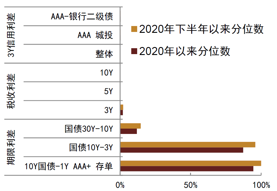 【中金固收·利率】长久期利率债或是最后的洼地