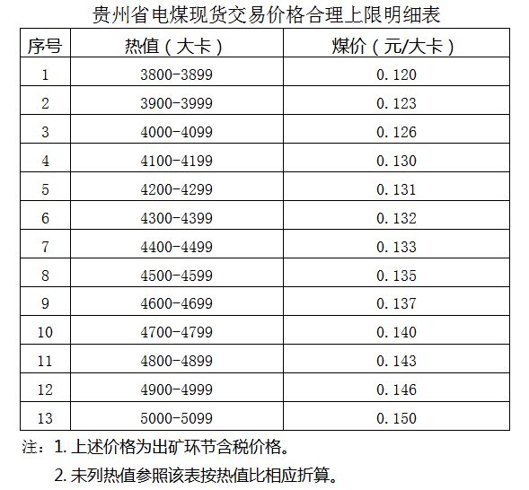 贵州省电煤现货交易价格合理区间为每吨350至500元