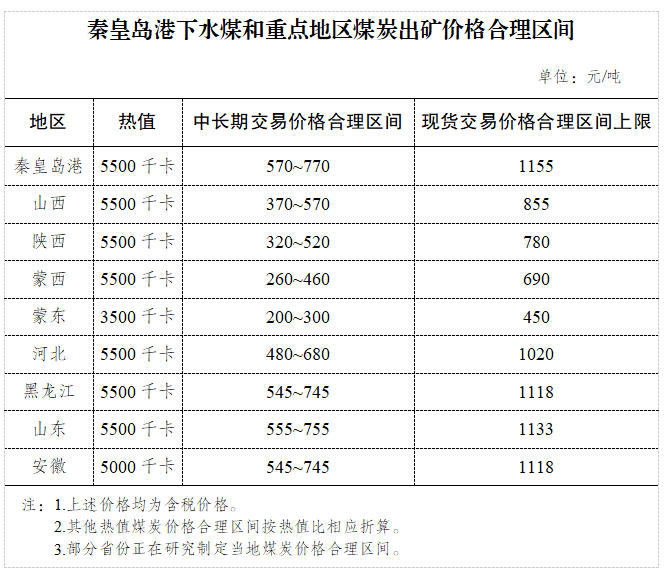 贵州省电煤现货交易价格合理区间为每吨350至500元