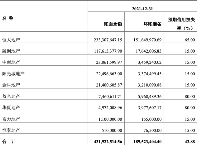 三棵树：与恒大新增业务已要求现款现货交易，今年待偿借款18亿、已还43%