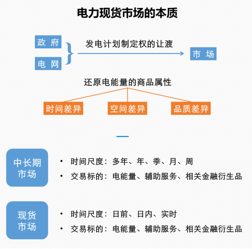 什么是电力交易？什么是现货和中长期交易？