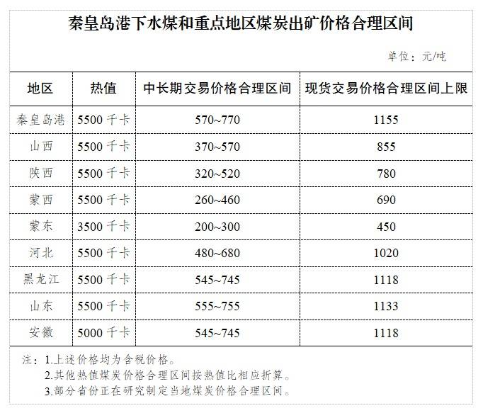 价格公布！7省区明确煤炭中长期和现货价格合理区间