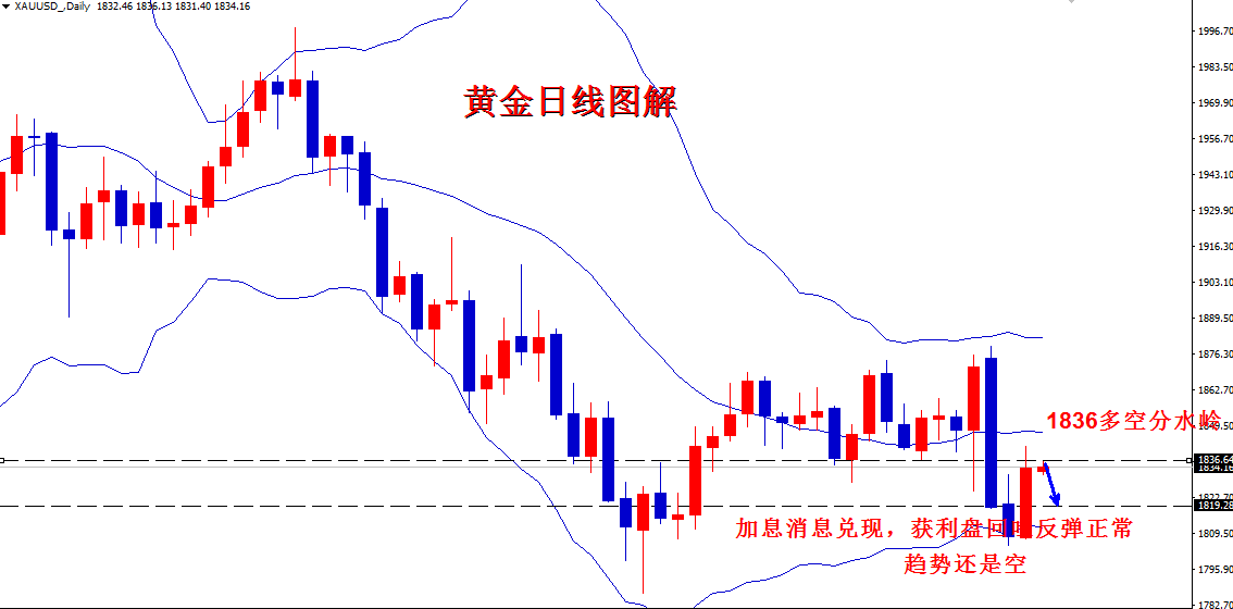 天安老师：6.16现货黄金午间交易策略