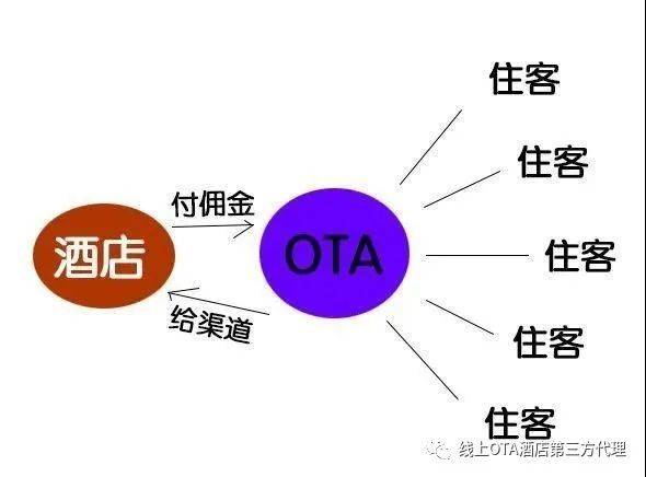 OTA酒店线上运营