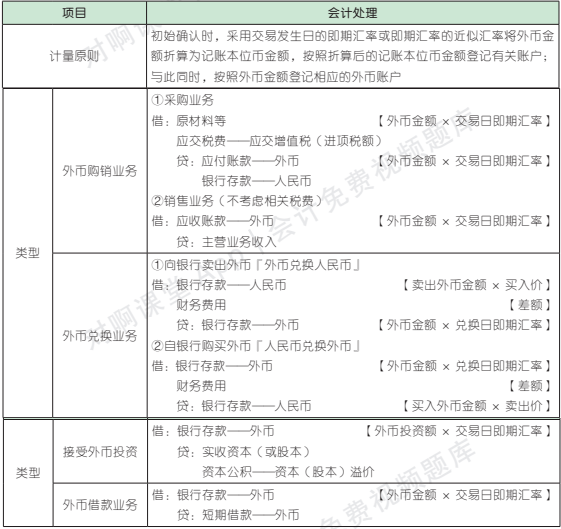 【备考打卡】2022年注会预习打卡《会计》第二十二章