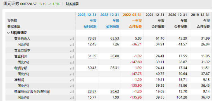 国元证券交易软件故障未及时报告被发警示函，一季度亏损1.2亿