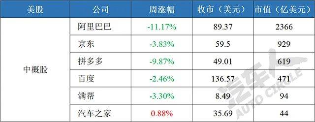 【汽车人◆股市周评】美股强劲反弹，阿里巴巴带动“中概股”下跌