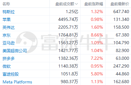 美股前瞻 | 热门中概股盘前走高，阿里巴巴涨超10%