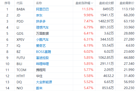 美股前瞻 | 热门中概股盘前走高，阿里巴巴涨超10%
