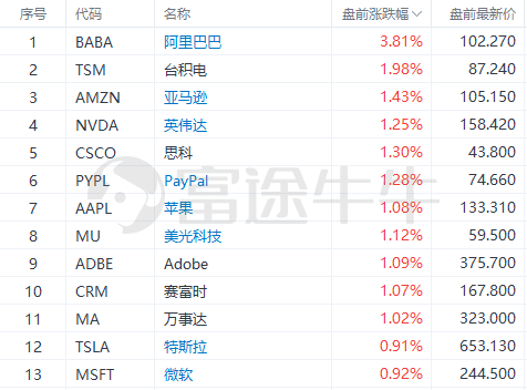 美股前瞻 | 美股科技股盘前反弹，贝莱德劝投资者勿逢低买入