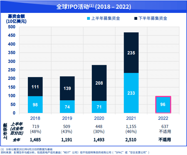 港股美股IPO半年盘点：美股遇冷、港股SPAC持续发展、中概股回归