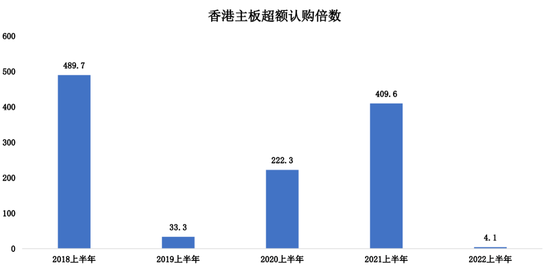 港股美股IPO半年盘点：美股遇冷、港股SPAC持续发展、中概股回归