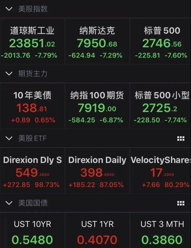 美股熔断，油价暴跌：你喜欢岁月静好，现实是大江奔流