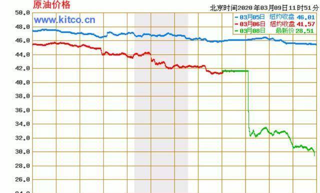 美股熔断，油价暴跌：你喜欢岁月静好，现实是大江奔流