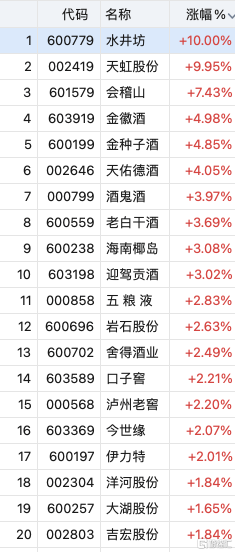 消费股全线反攻，饮料ETF、酒ETF上涨