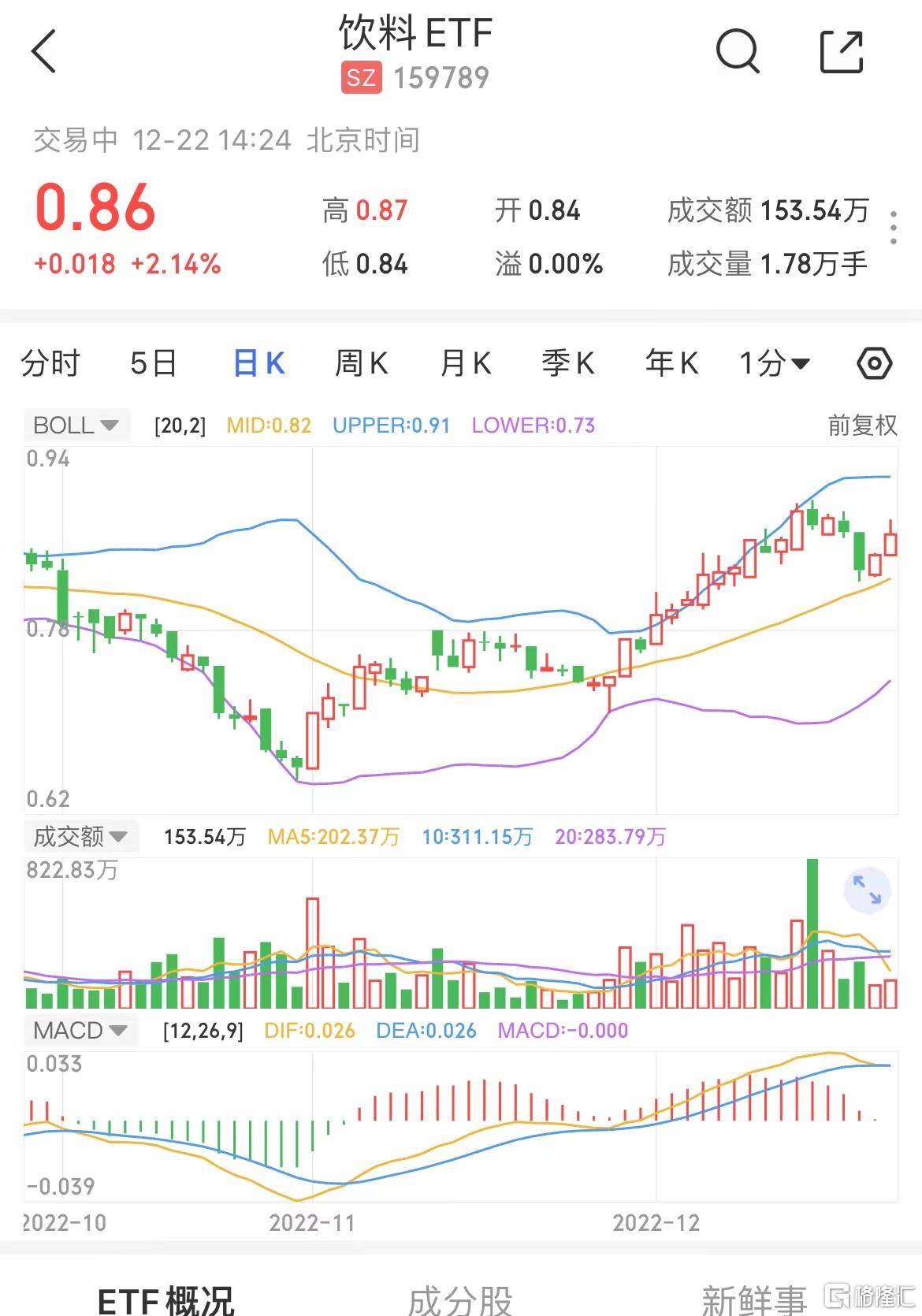 消费股全线反攻，饮料ETF、酒ETF上涨