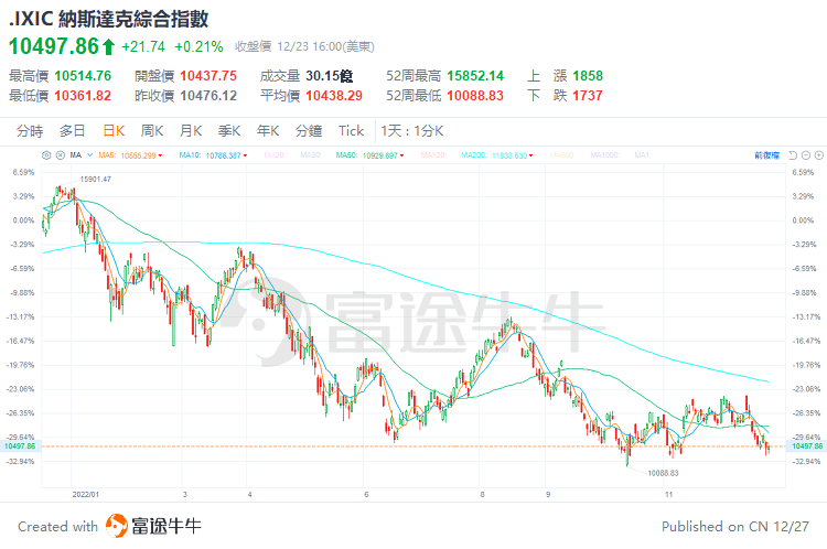 美股2023难回牛市？机构却豪言科技股明年大涨20%！