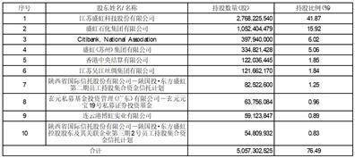江苏东方盛虹股份有限公司 关于发行GDR对应的新增 基础证券A股股票上市暨 股份变动的提示性公告