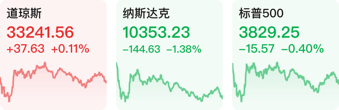 【早知道】赴港签注下周日起恢复办理；美股三大指数涨跌不一，特斯拉跌逾11%