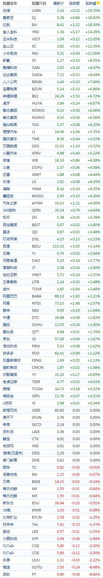 中国概念股收盘：直播类股普涨爱奇艺飙涨19%，哔哩哔哩、虎牙涨近7%