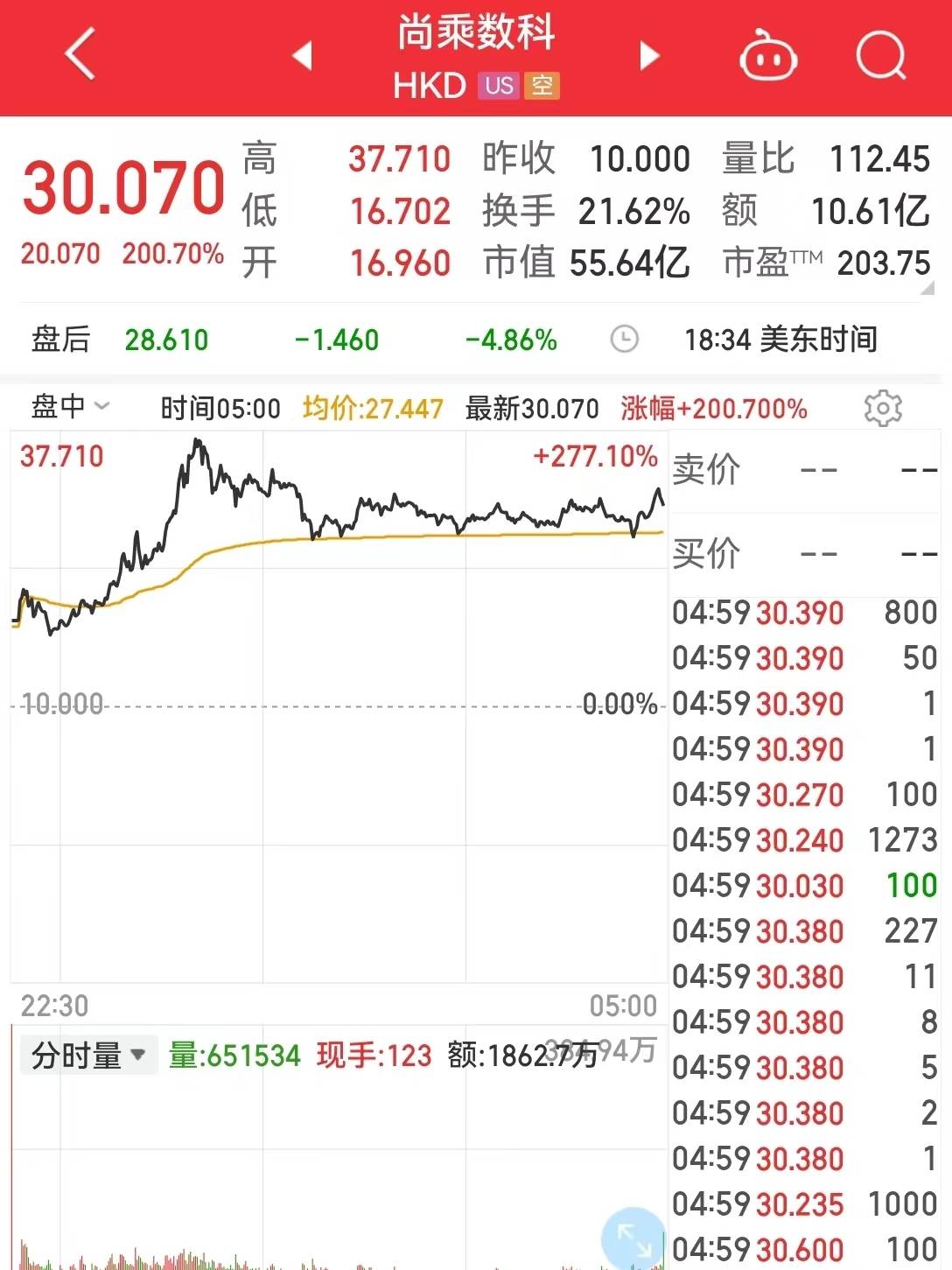 道指跌超300点，这只中概股却暴涨200%！40分钟内两次熔断，这国股市怎么了？