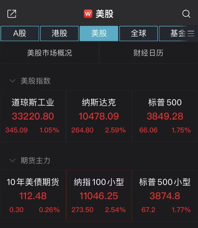 美股迎年终反弹！纳指收涨2.59%，大型科技股全线回暖