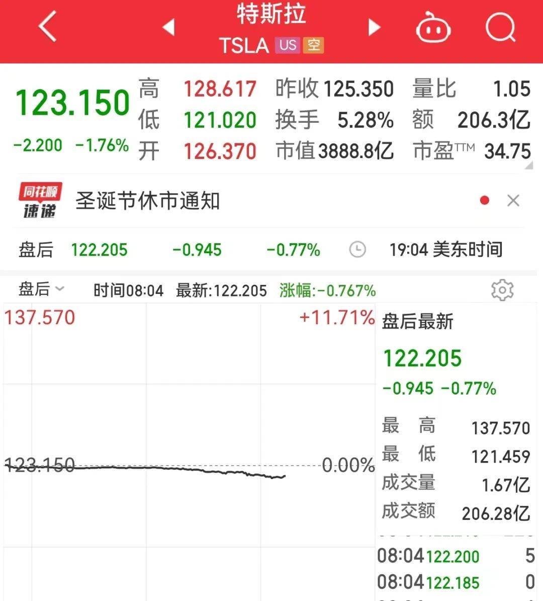 重要数据公布，美股全线收涨！马斯克：2025年之前不会再出售特斯拉股票！拜登签了！