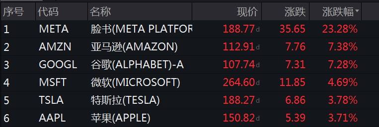 纳指收涨3.25%！科技股全线飙升，脸书涨超23%