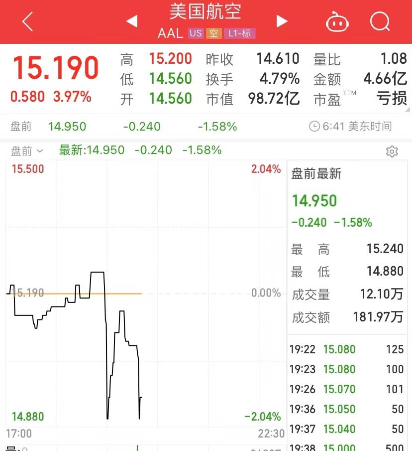 突发！全美航班均停飞！美股各大航空公司盘前集体跳水，啥情况？