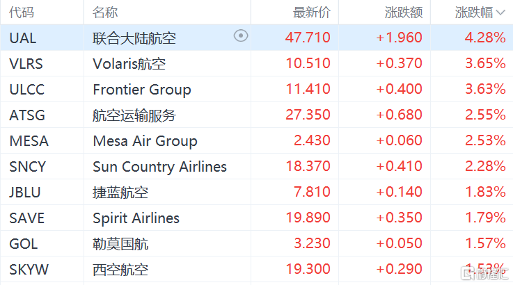 环球一览 | 欧美股市集体大涨！市场聚焦今日CPI数据；美国停飞航班正在逐步恢复，原因仍在调查