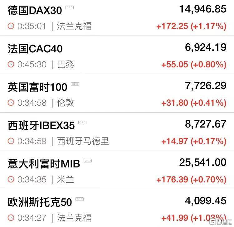 环球一览 | 欧美股市集体大涨！市场聚焦今日CPI数据；美国停飞航班正在逐步恢复，原因仍在调查