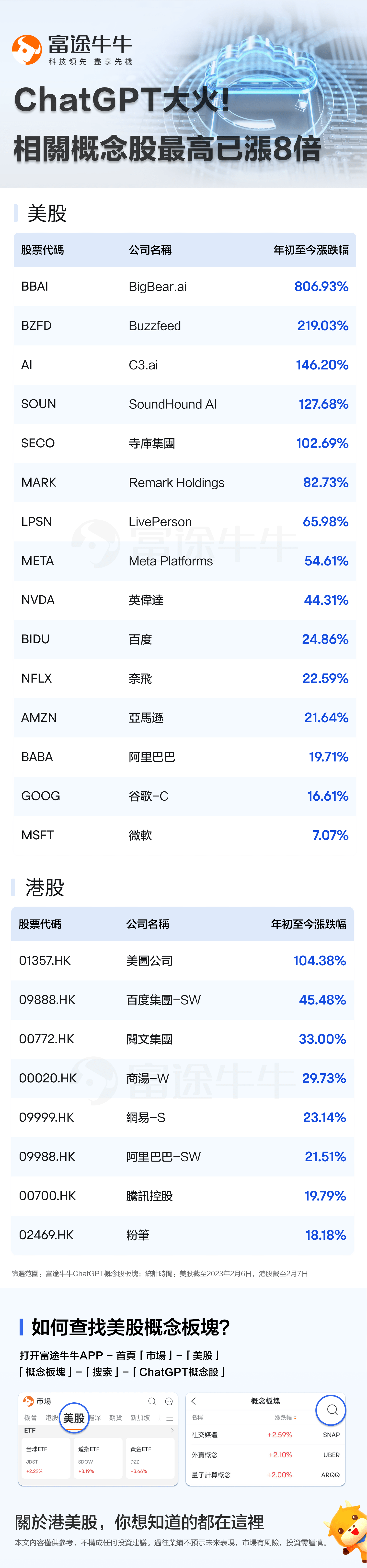 是盛宴还是泡沫？ChatGPT火爆全球，相关概念股最高已涨8倍