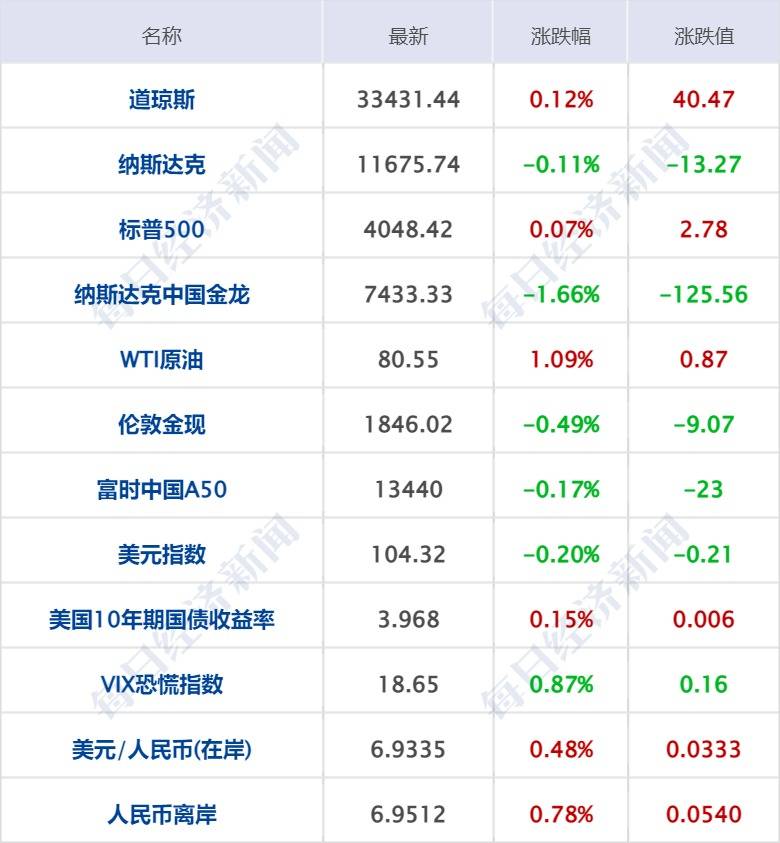 每经操盘必知（早间版）丨微软：ChatGPT技术扩展到Power Platform，用户甚至不需要编写代码就能开发应用程序；纳斯达克中国金龙指数跌1.66%