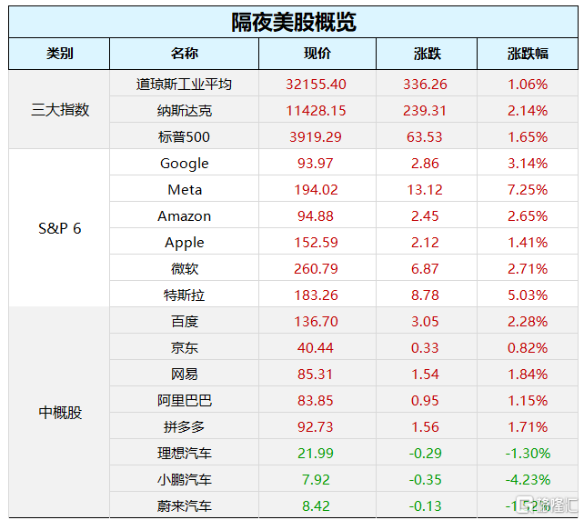 早报 (03.15）| 美股大反攻！银行股数次暴涨熔断；新一届国务院开始全面履职，机构改革是重大政治任务；硅谷巨头宣布再裁员10000人！