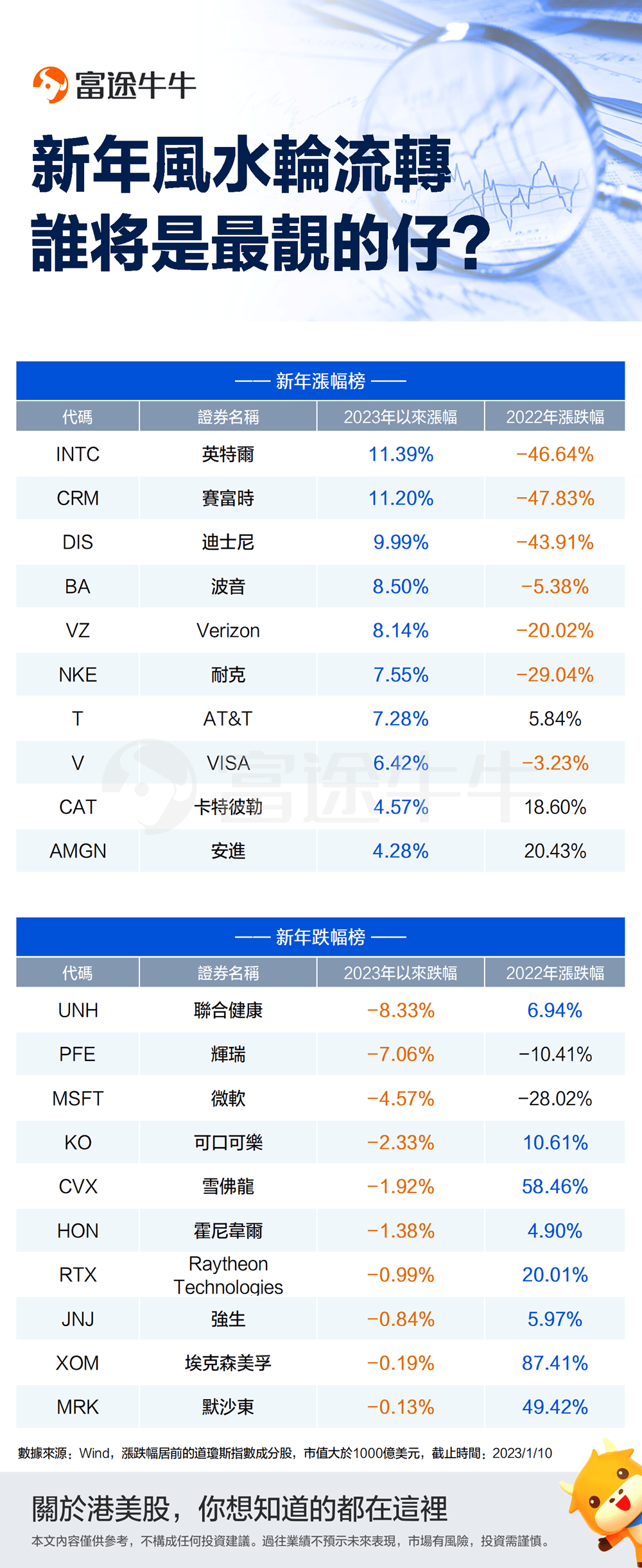 风水轮流转！最惨输家变成最大赢家，新年这些美股强势领跑