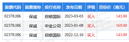 保诚(02378.HK)盘初继续走弱，跌约6%